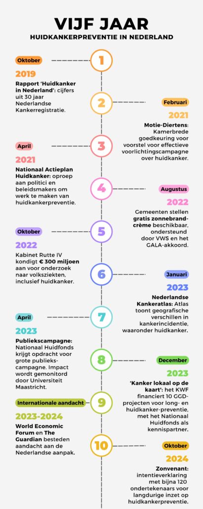 Tijdlijn vijf jaar huidkankerpreventie in Nederland